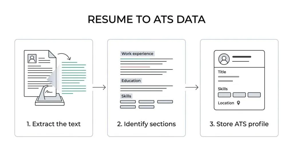 Three-step diagram titled Resume to ATS data: extract the text from the file, identify sections such as work experience, education and skills, then store them as a candidate profile.